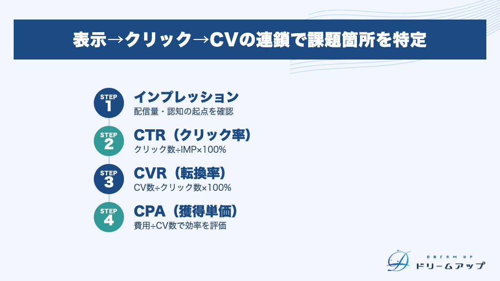 表示→クリック→CVの連鎖で課題箇所を特定