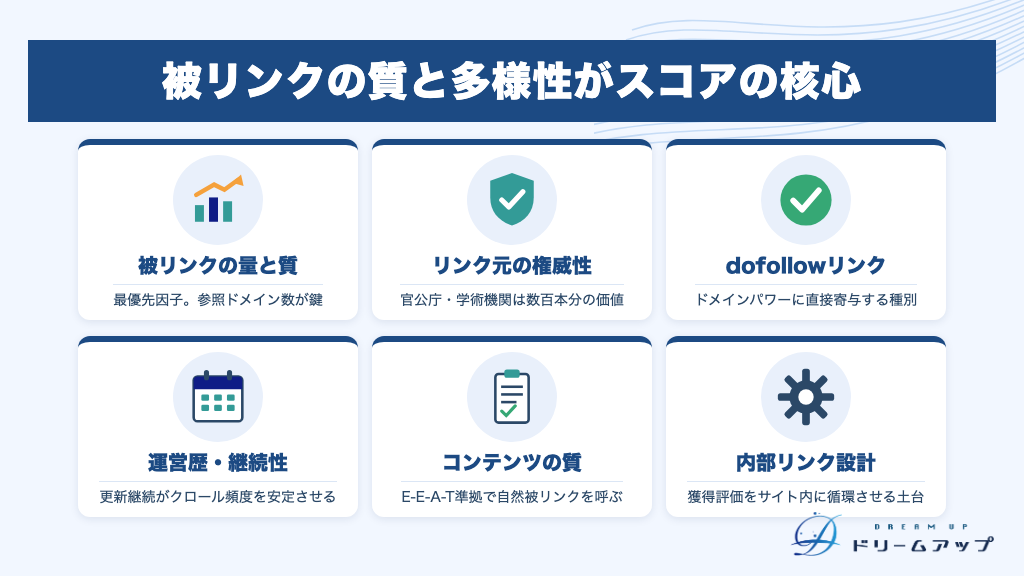 被リンクの質と多様性がスコアの核心