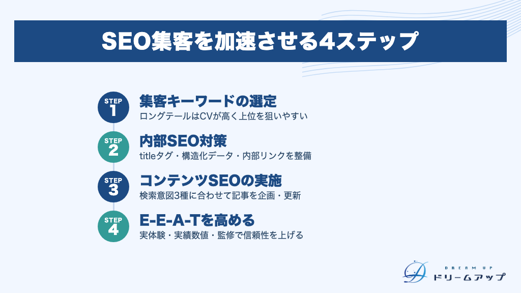 SEO集客を加速させる4ステップ