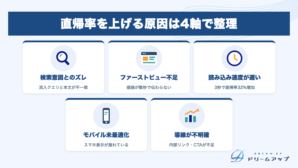 直帰率を上げる原因は4軸で整理