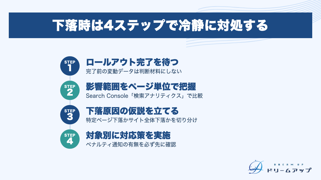 下落時は4ステップで冷静に対処する