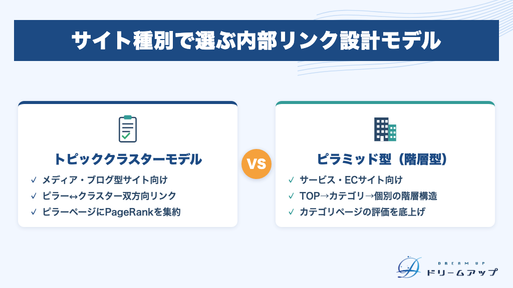 サイト種別で選ぶ内部リンク設計モデル