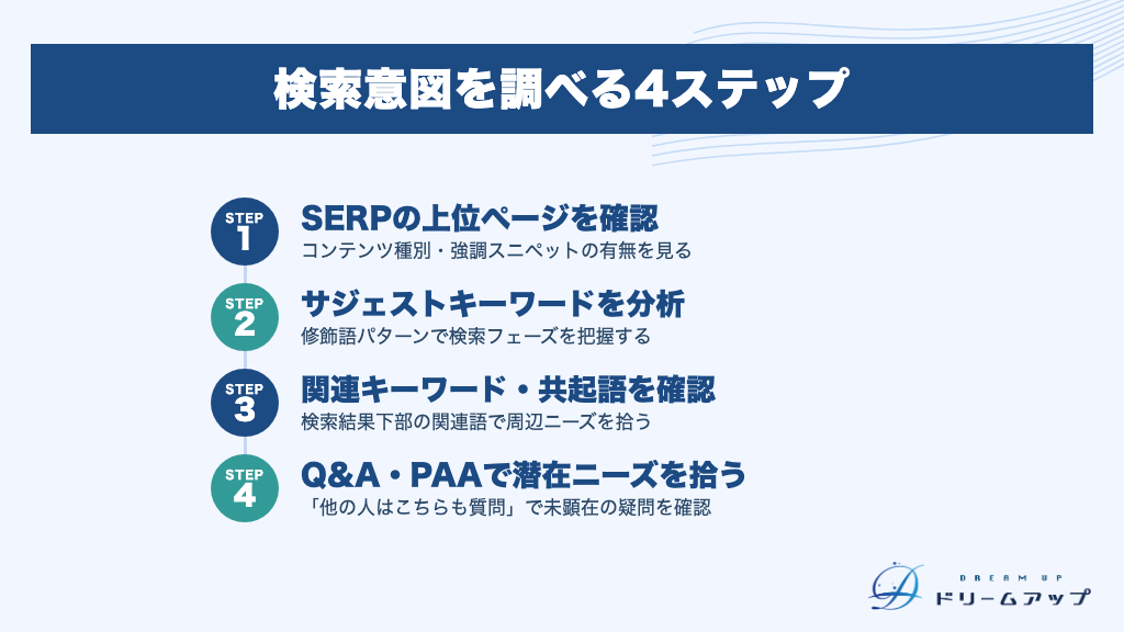 検索意図を調べる4ステップ