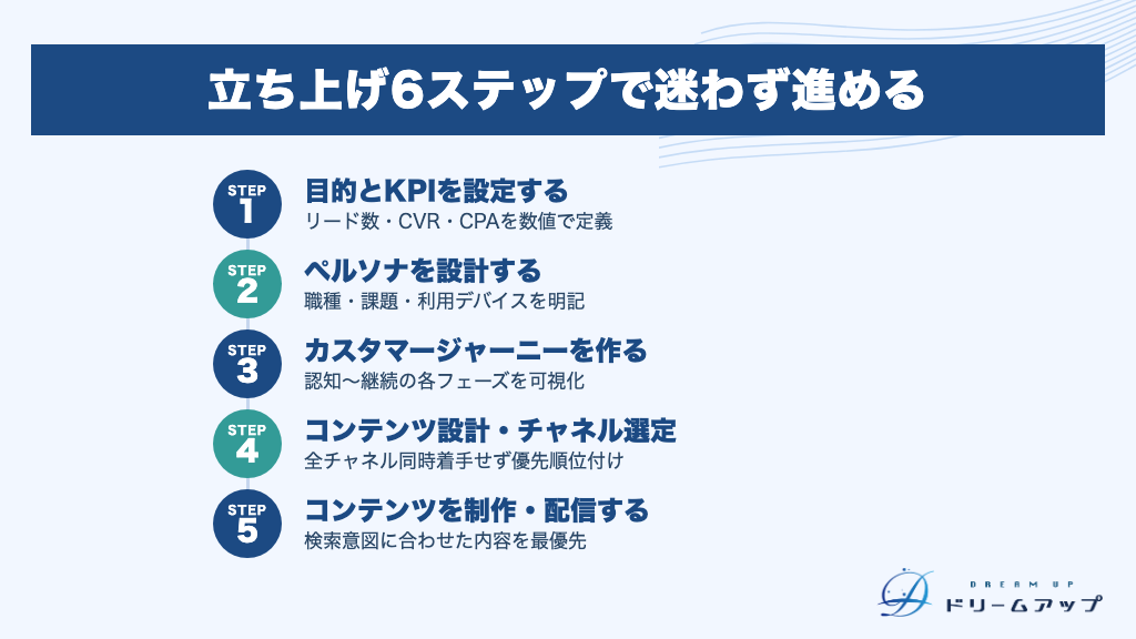 立ち上げ6ステップで迷わず進める