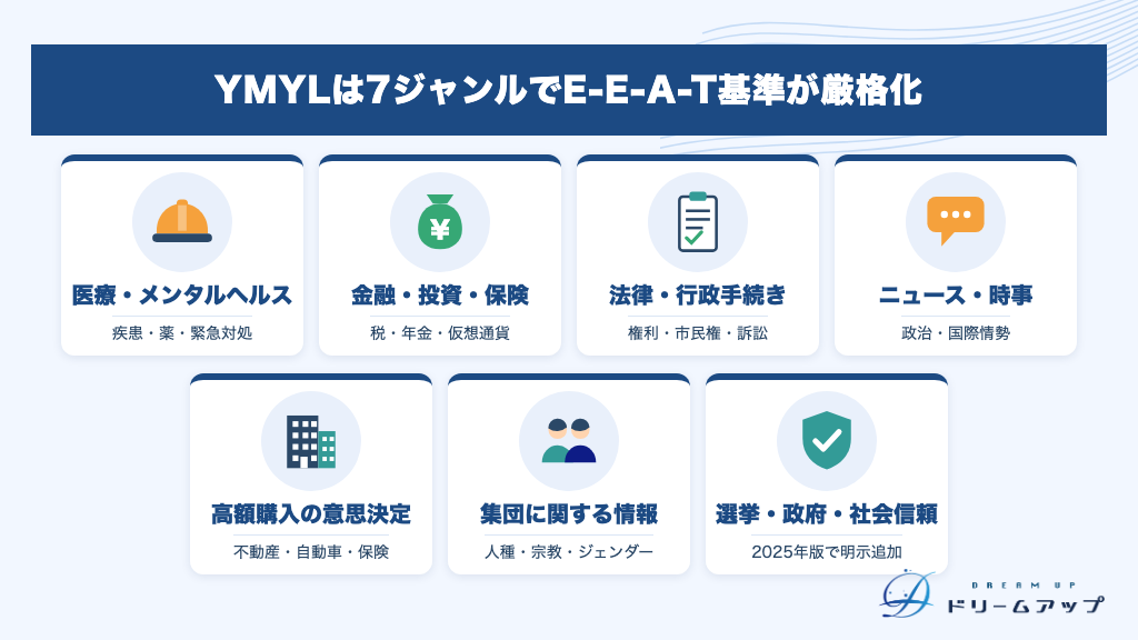 YMYLは7ジャンルでE-E-A-T基準が厳格化