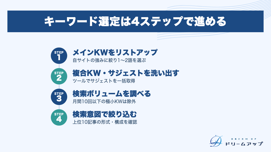 キーワード選定は4ステップで進める