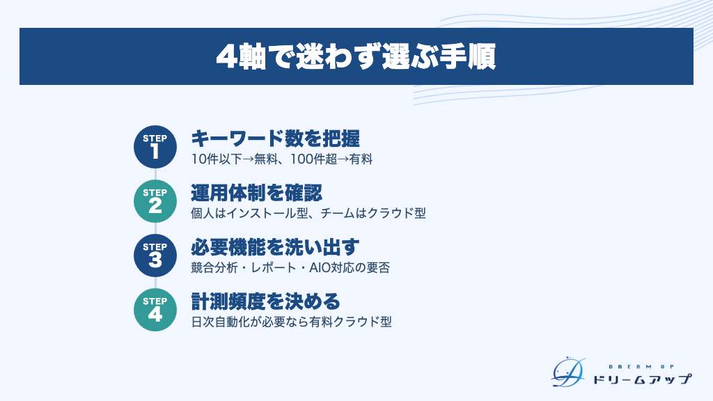 4軸で迷わず選ぶ手順
