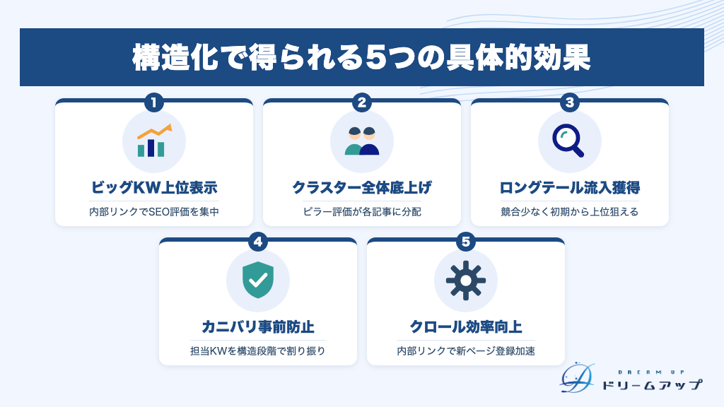 構造化で得られる5つの具体的効果
