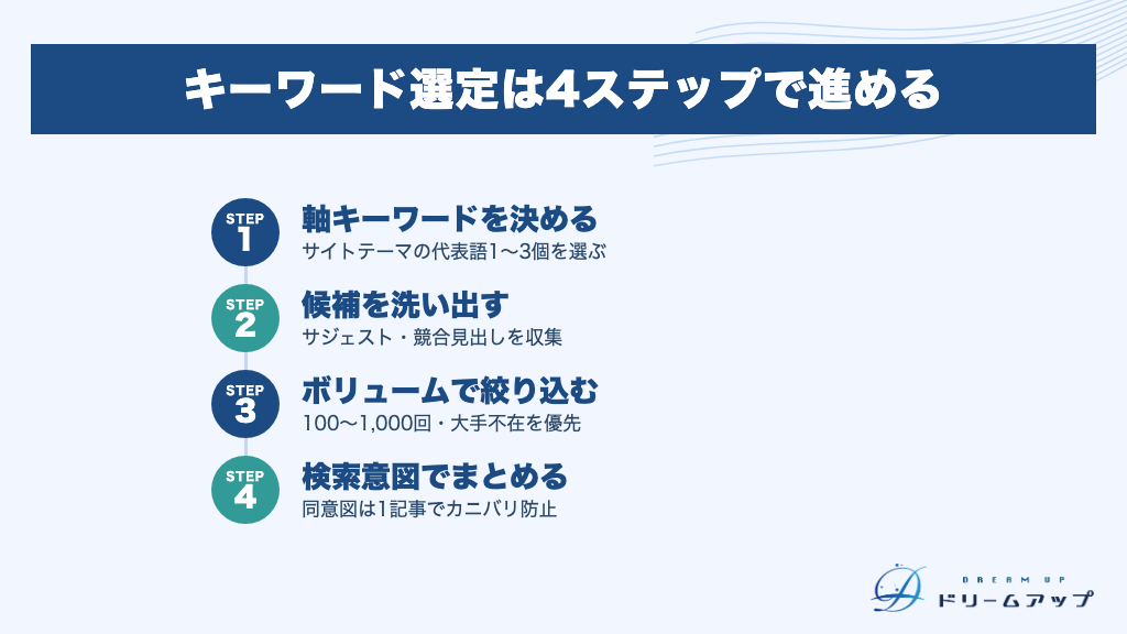 キーワード選定は4ステップで進める
