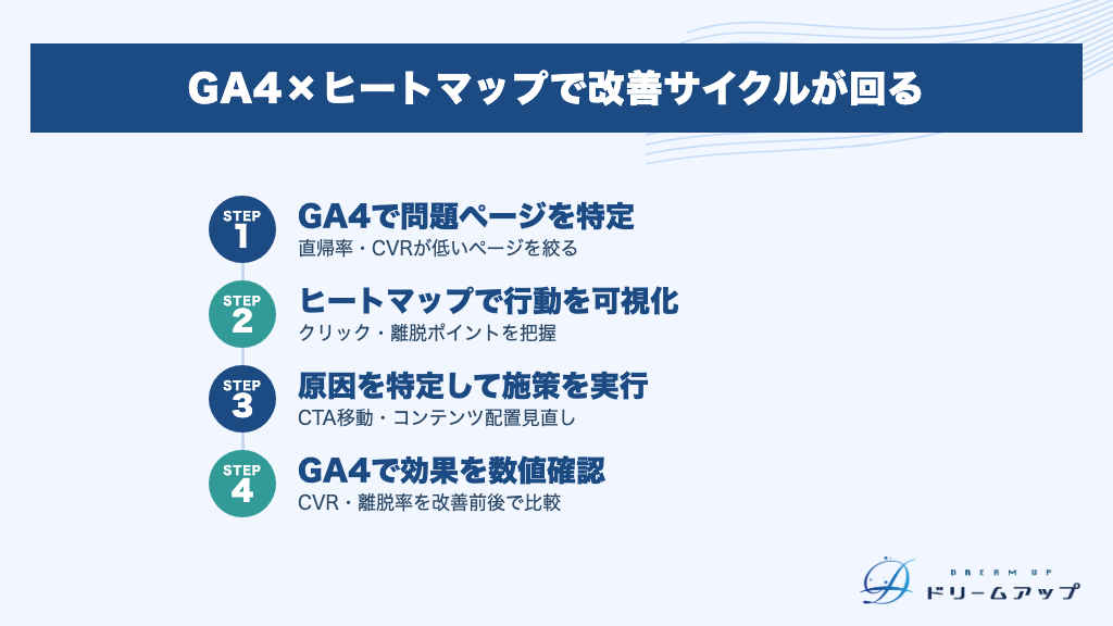 GA4×ヒートマップで改善サイクルが回る
