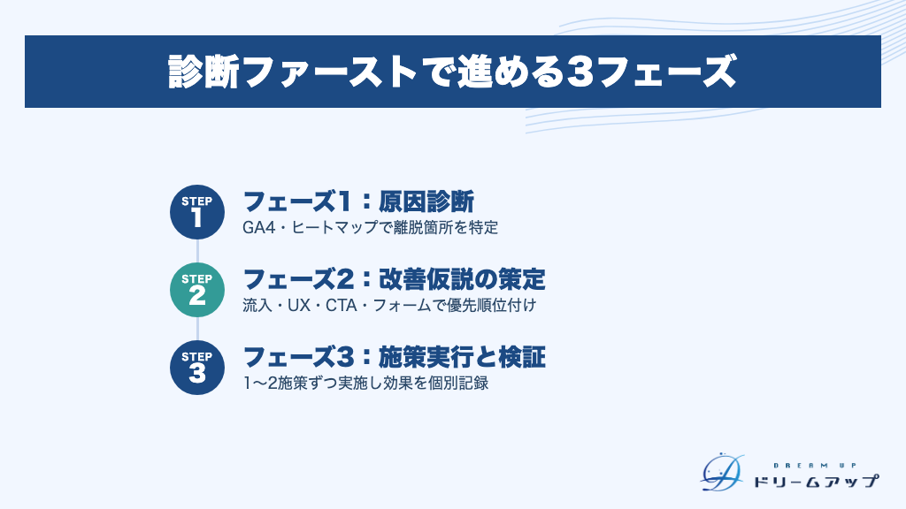 診断ファーストで進める3フェーズ