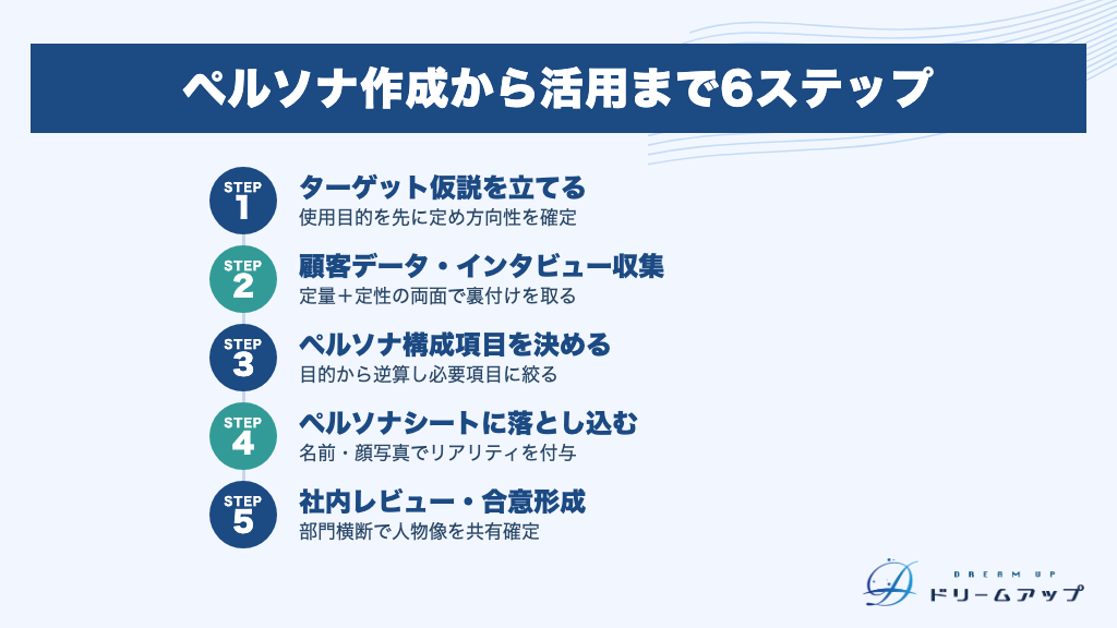 ペルソナ作成から活用まで6ステップ
