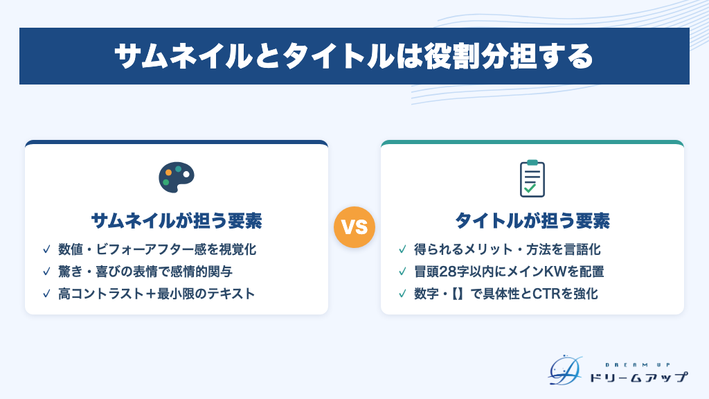 サムネイルとタイトルは役割分担する