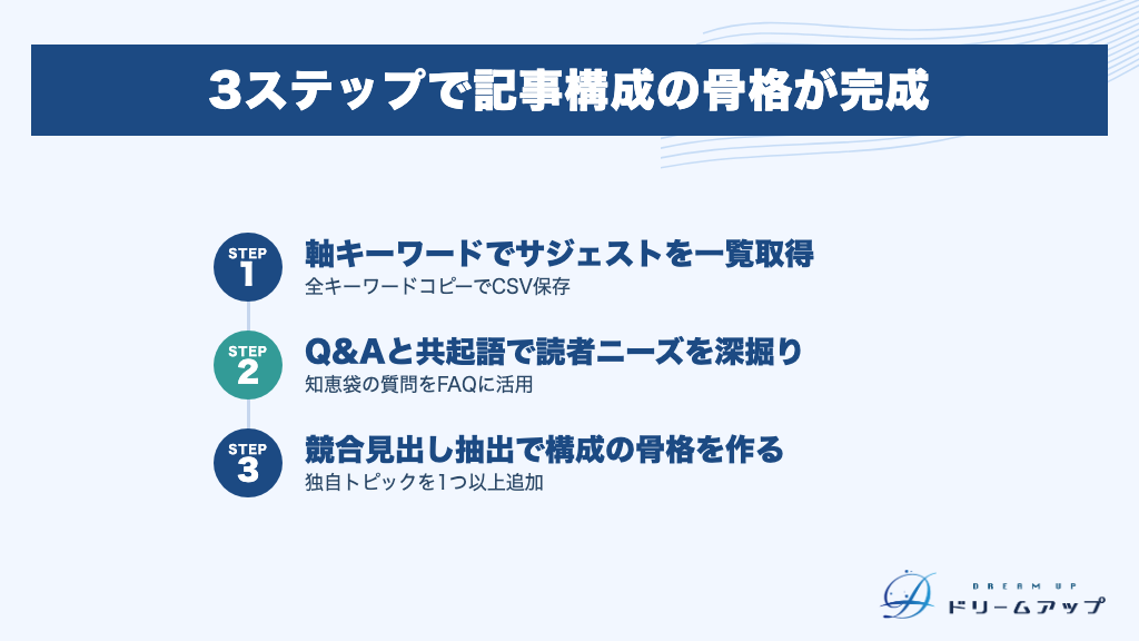 3ステップで記事構成の骨格が完成