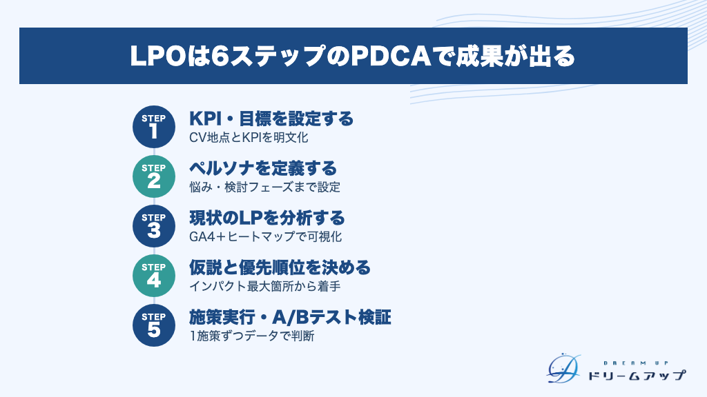 LPOは6ステップのPDCAで成果が出る
