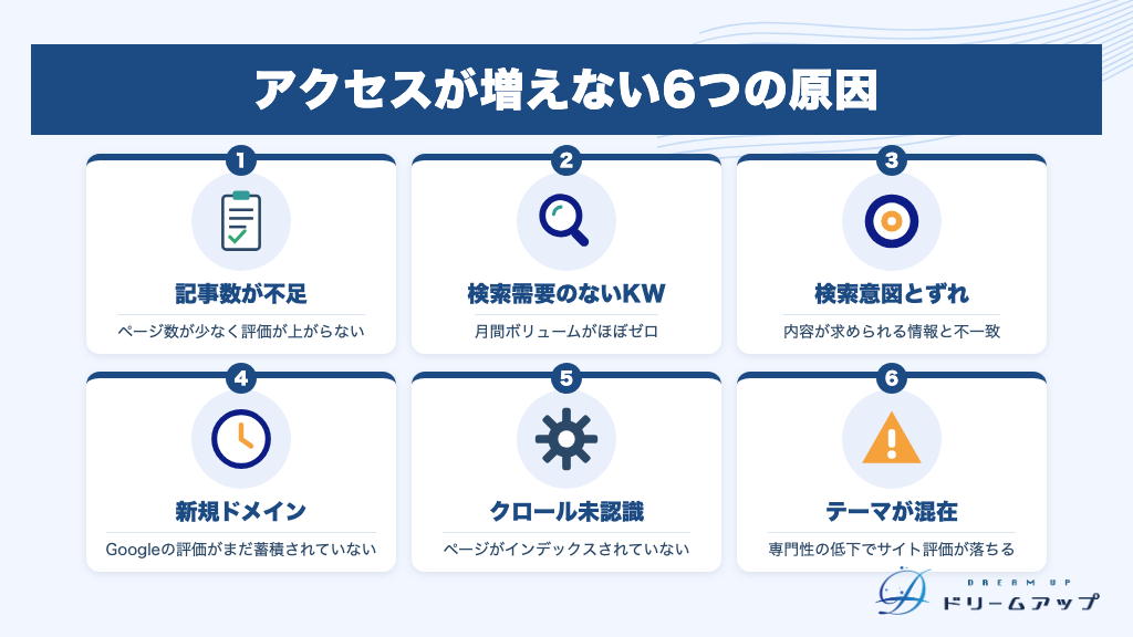 アクセスが増えない6つの原因