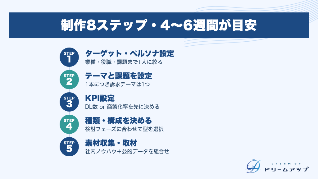 制作8ステップ・4〜6週間が目安