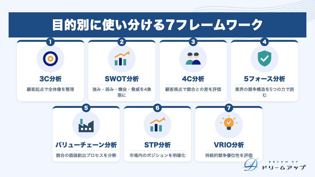 目的別に使い分ける7フレームワーク