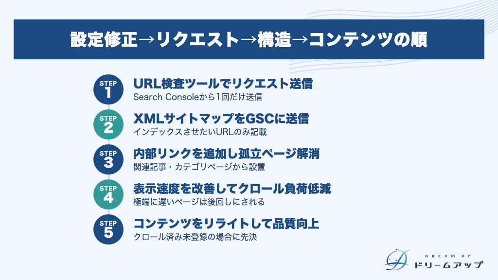 設定修正→リクエスト→構造→コンテンツの順