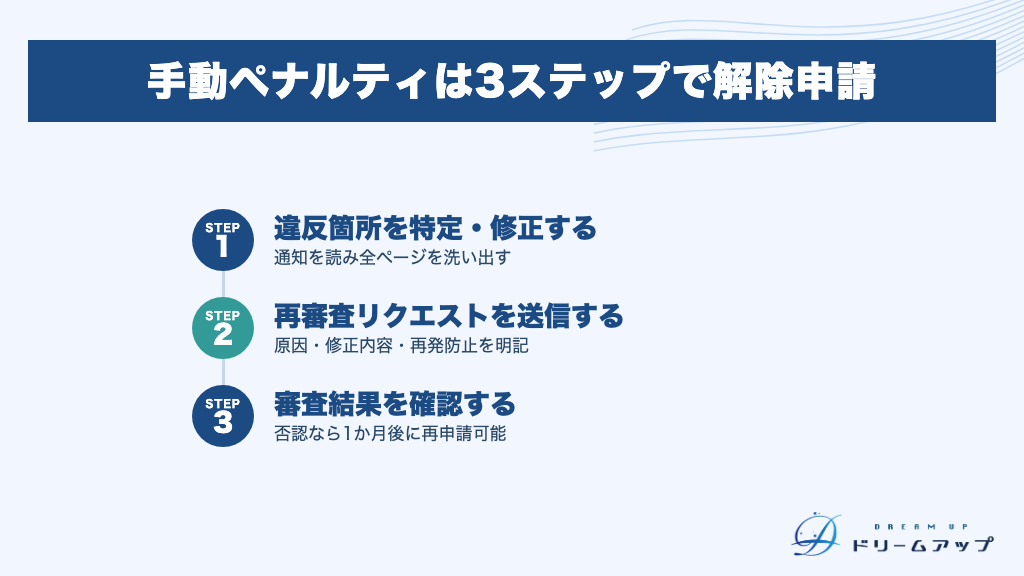 手動ペナルティは3ステップで解除申請