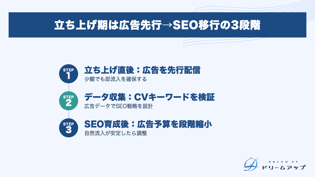 立ち上げ期は広告先行→SEO移行の3段階