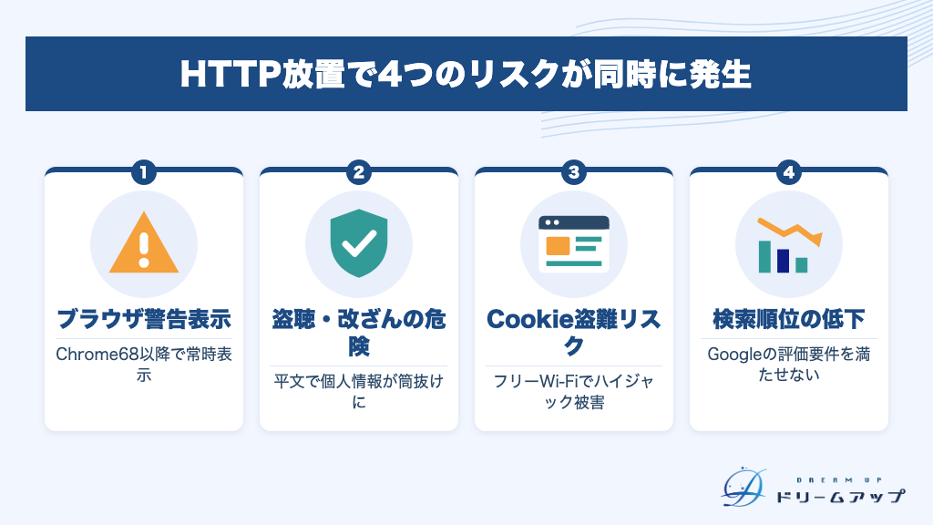 HTTP放置で4つのリスクが同時に発生