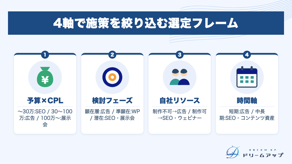 4軸で施策を絞り込む選定フレーム