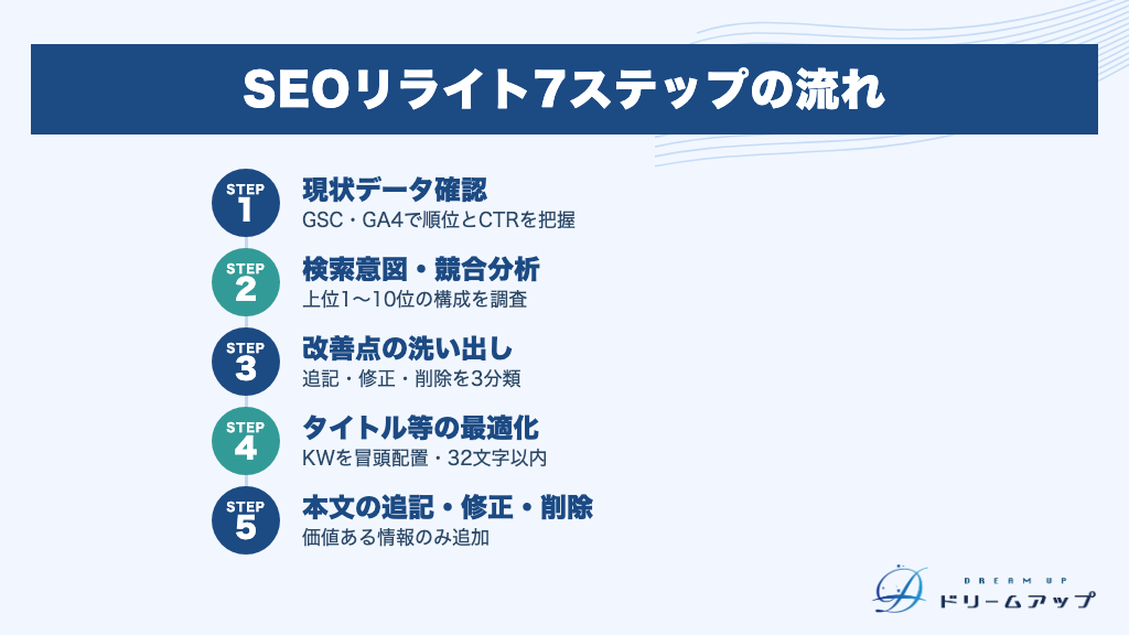 SEOリライト7ステップの流れ