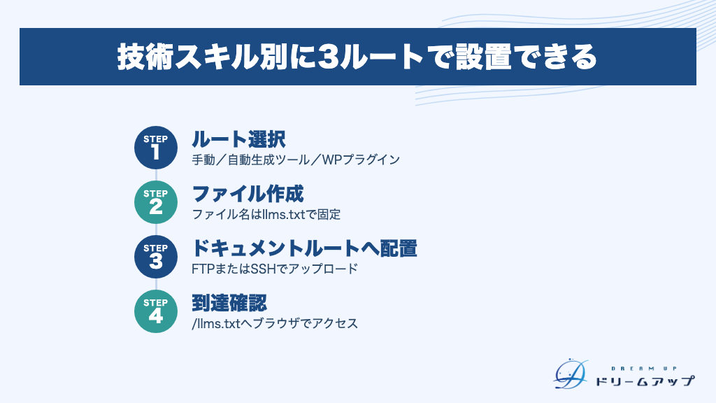 技術スキル別に3ルートで設置できる
