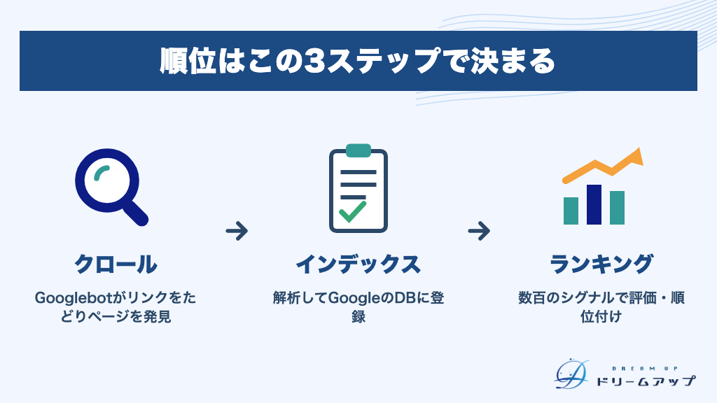 順位はこの3ステップで決まる