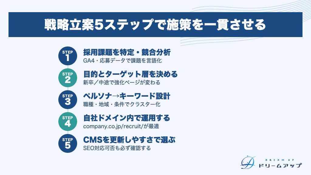 戦略立案5ステップで施策を一貫させる