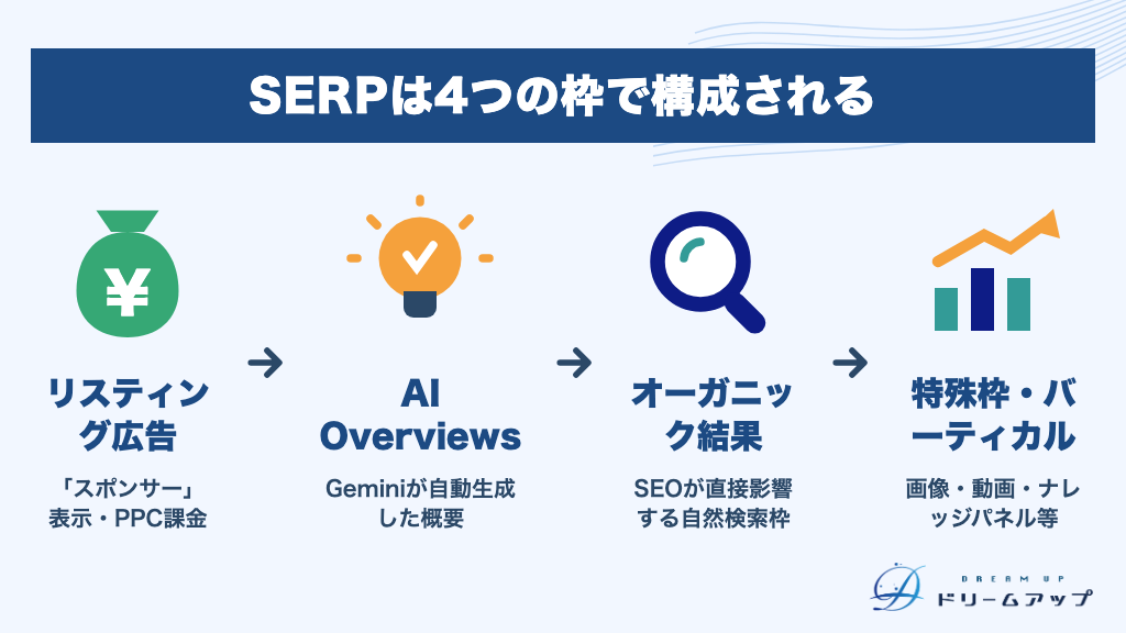 SERPは4つの枠で構成される