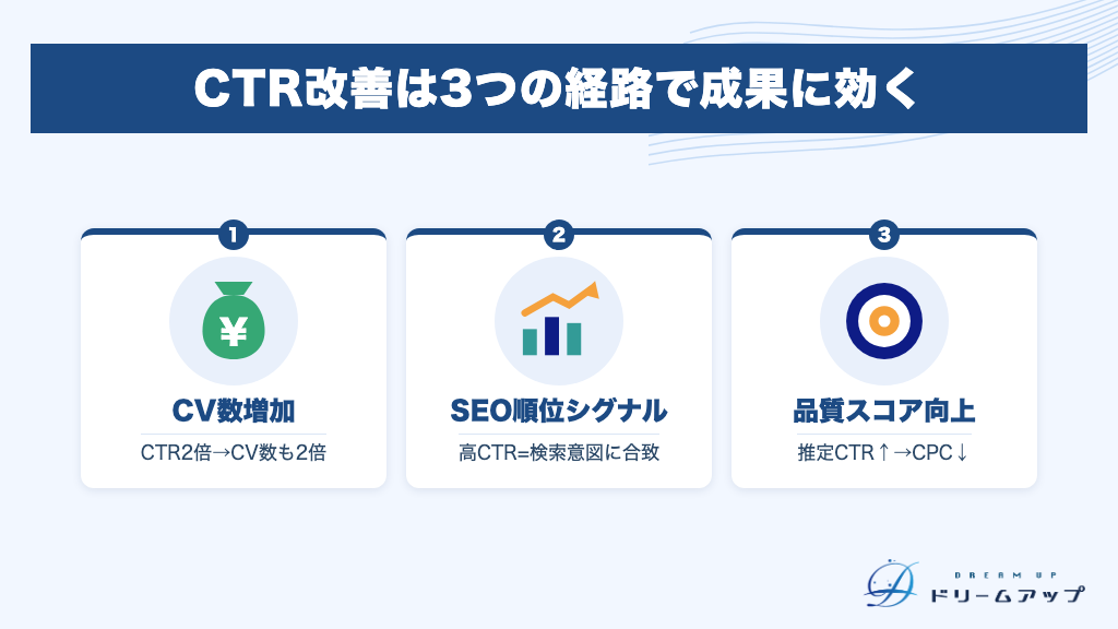 CTR改善は3つの経路で成果に効く