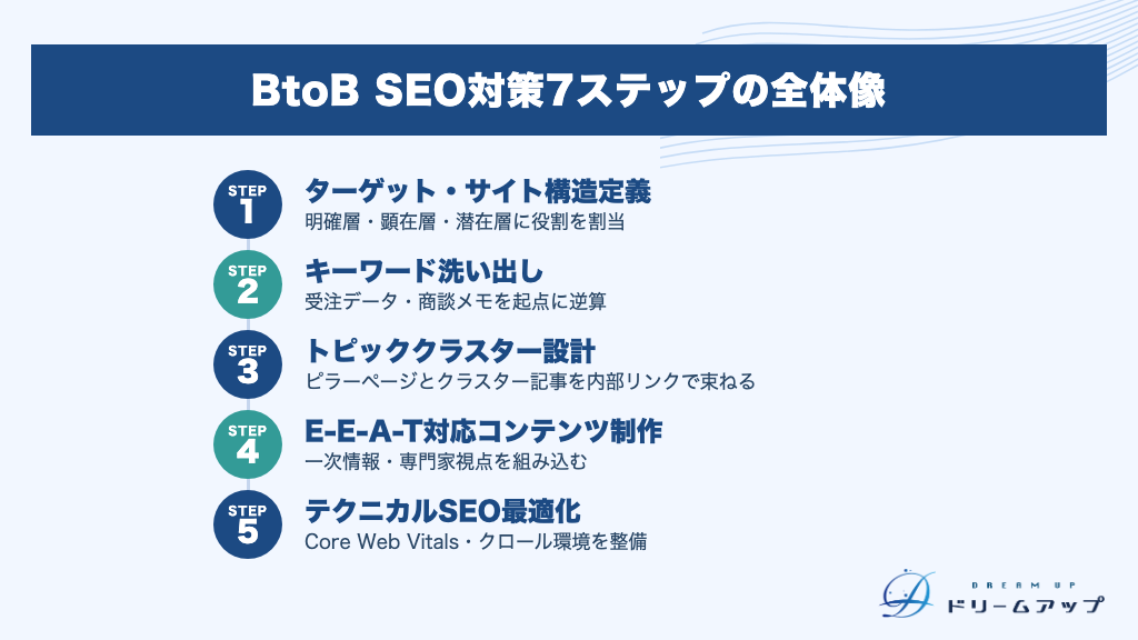 BtoB SEO対策7ステップの全体像