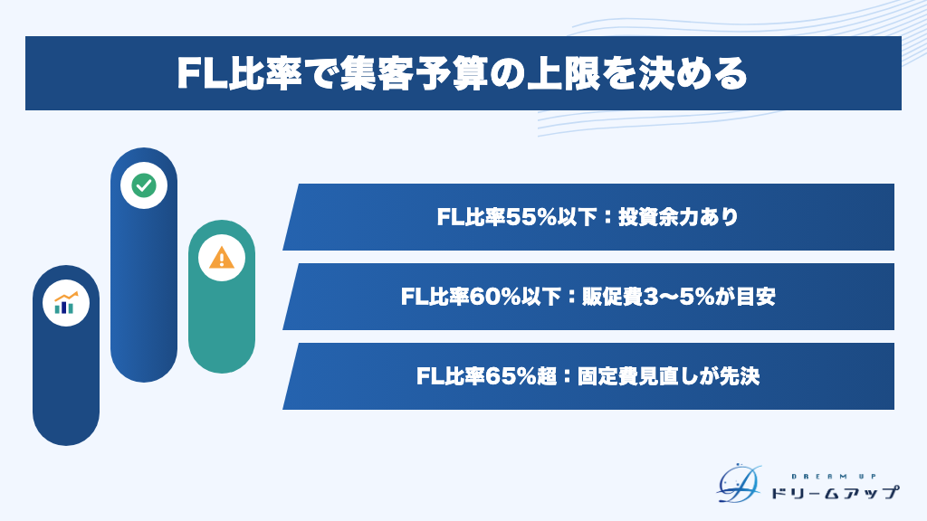 FL比率で集客予算の上限を決める
