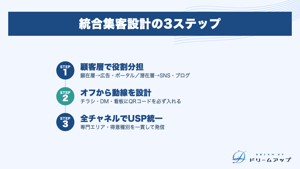 統合集客設計の3ステップ