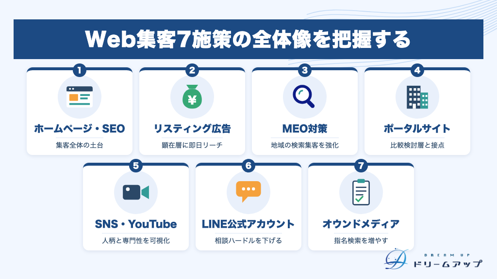 Web集客7施策の全体像を把握する