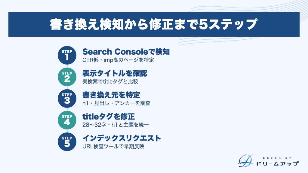 書き換え検知から修正まで5ステップ