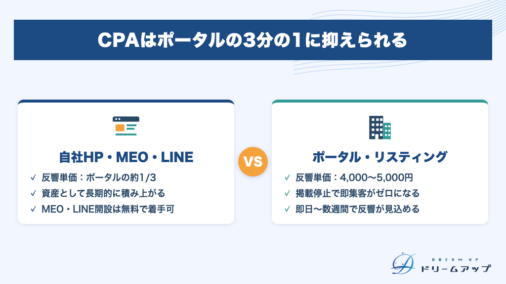 CPAはポータルの3分の1に抑えられる