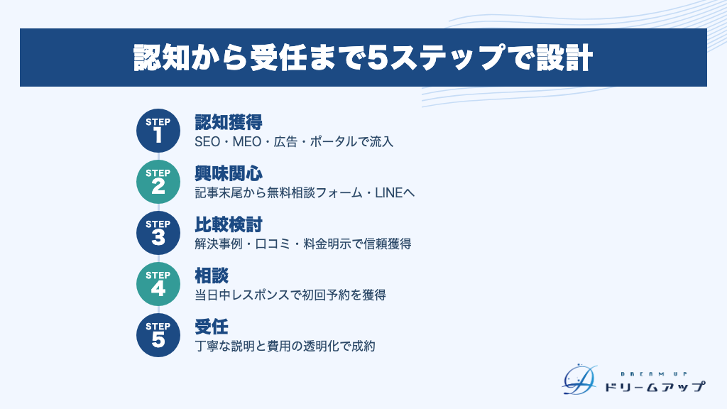 認知から受任まで5ステップで設計