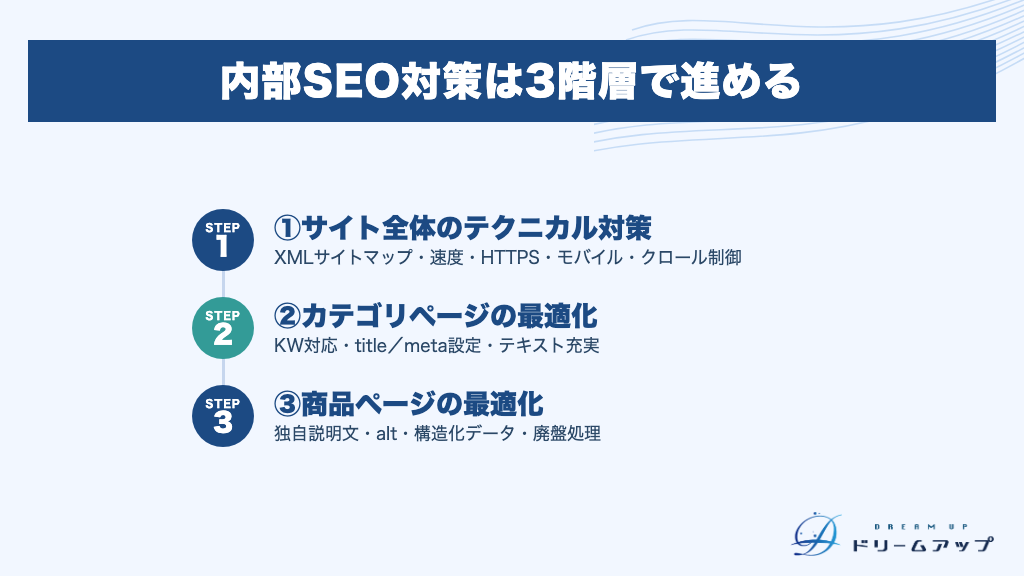 内部SEO対策は3階層で進める