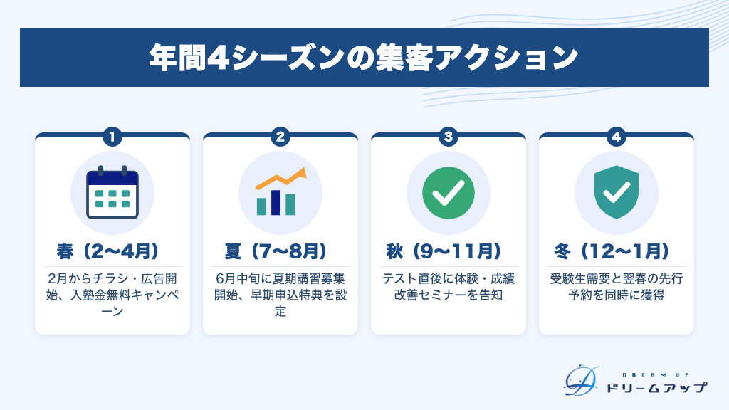 年間4シーズンの集客アクション