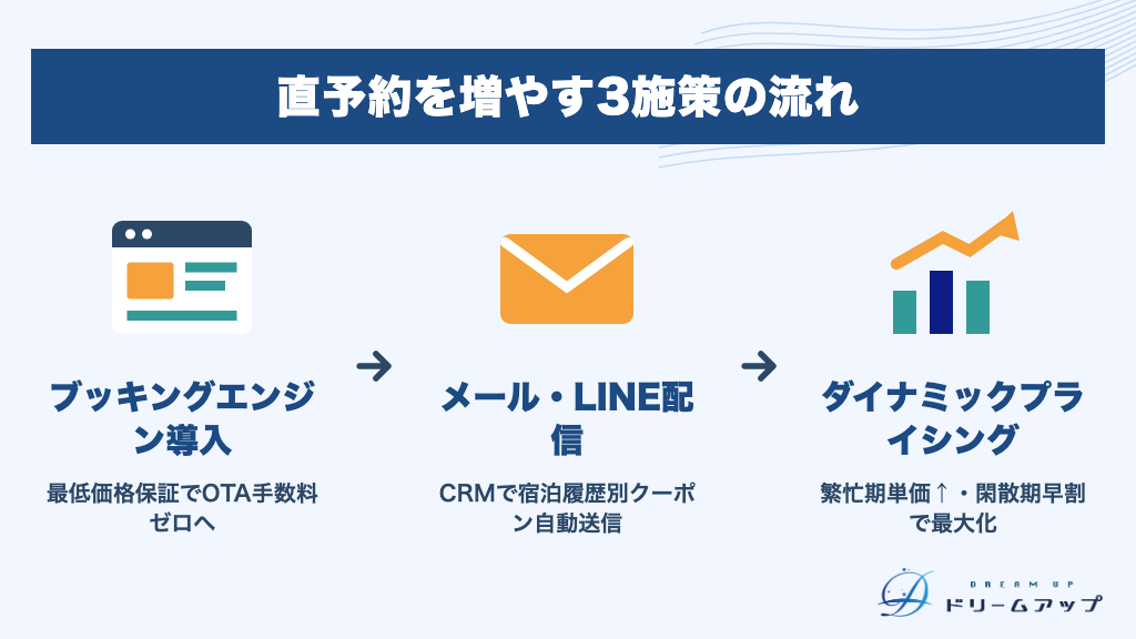 直予約を増やす3施策の流れ