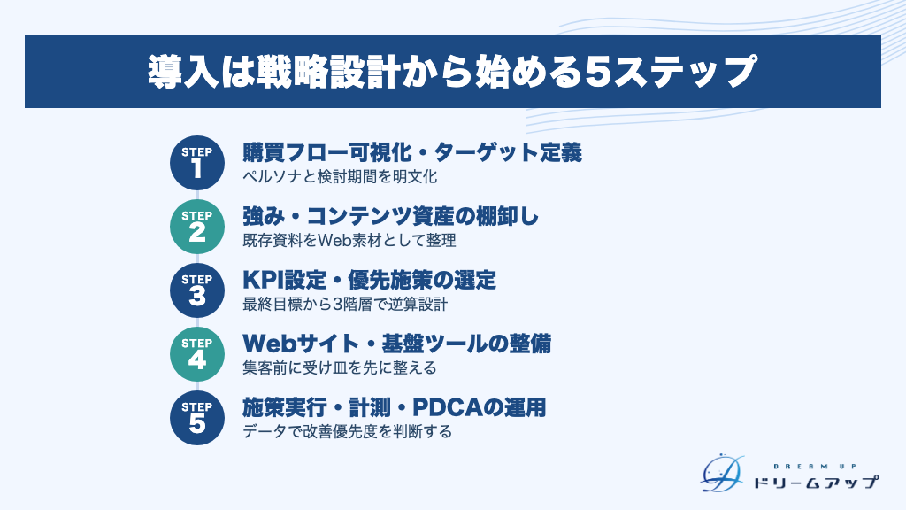 導入は戦略設計から始める5ステップ