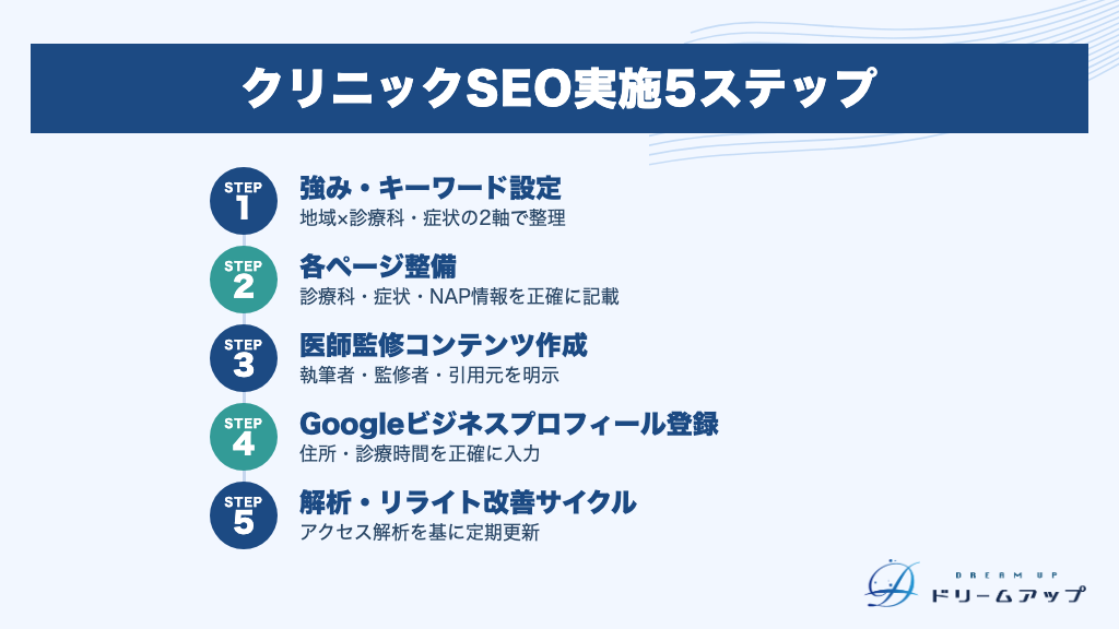 クリニックSEO実施5ステップ
