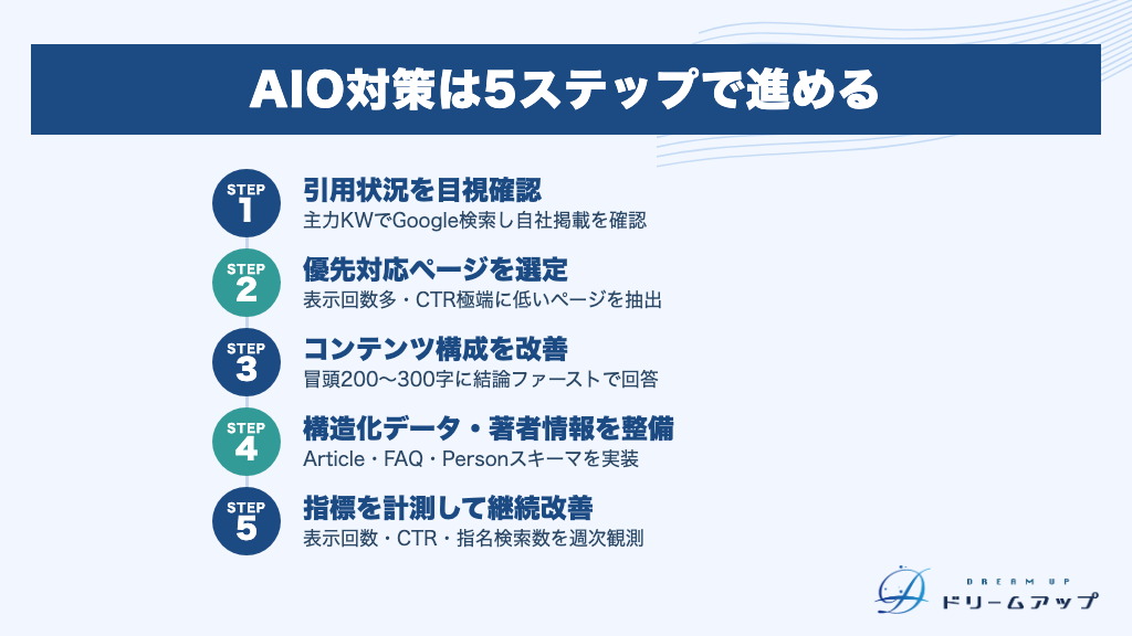 AIO対策は5ステップで進める