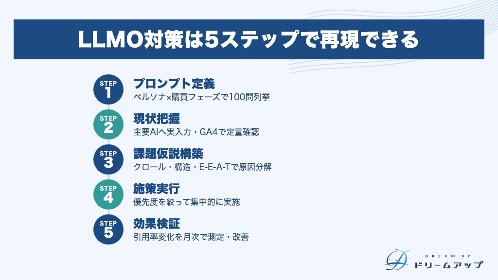 LLMO対策は5ステップで再現できる
