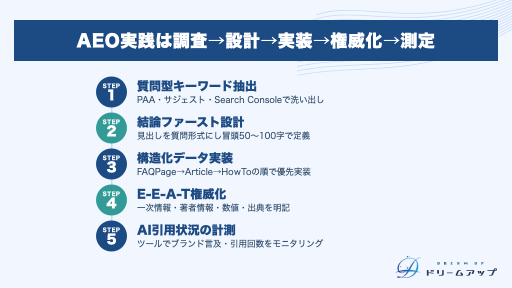 AEO実践は調査→設計→実装→権威化→測定