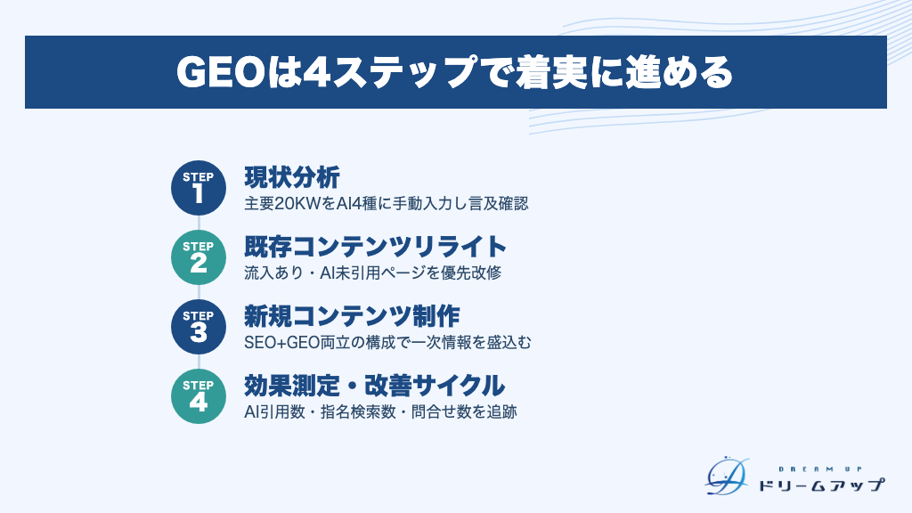 GEOは4ステップで着実に進める