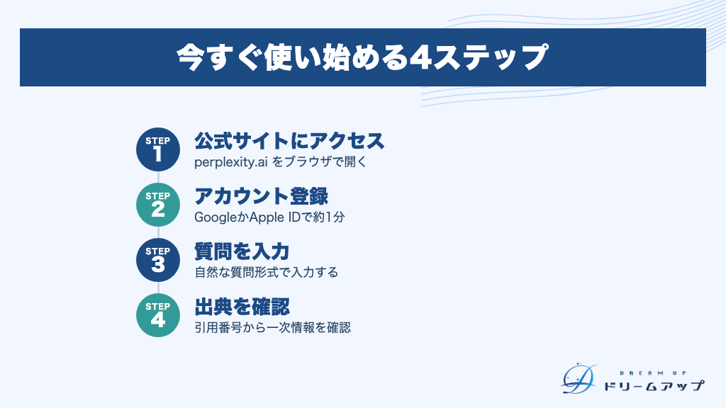今すぐ使い始める4ステップ